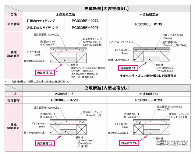 外壁面材にダイライトを張る場合の注意点として!