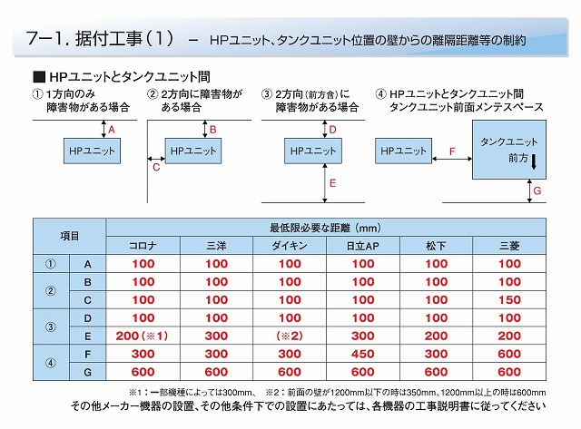 エコキュートとヒートポンプの設置基準は?