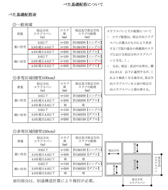 べた基礎配筋ピッチとして