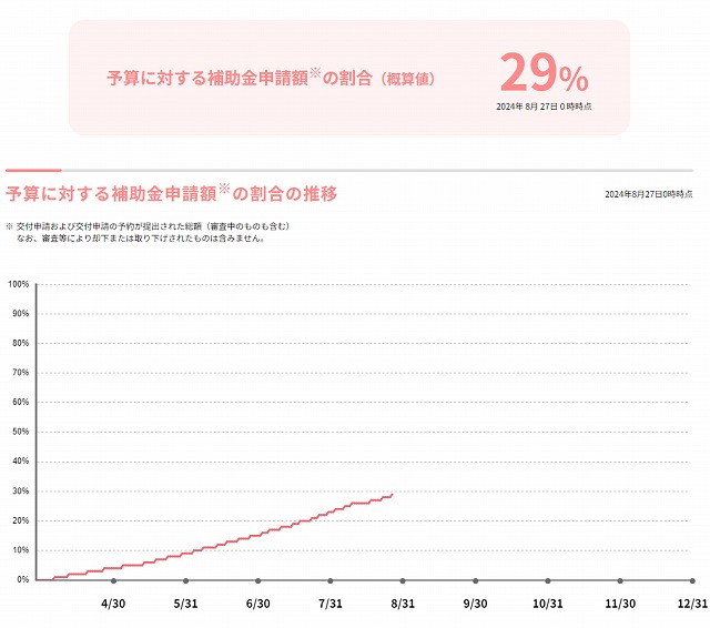 今年の先進的窓リノベ事業の補助金には、まだまだ余裕有り！