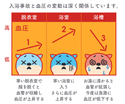 １１月～２月の間はヒートショックの発生に要注意！